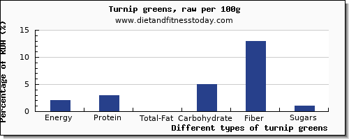 nutritional value and nutrition facts in turnip greens per 100g